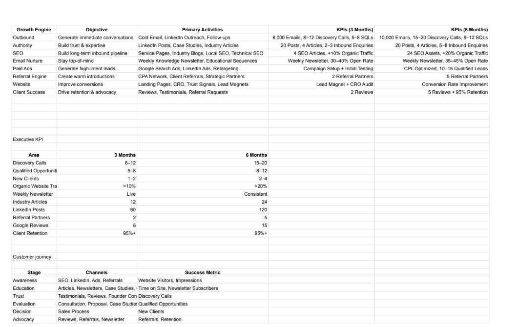 Six-month AccountX growth engine roadmap