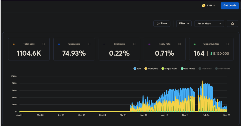 Later platform-reported B2B cold email account performance dashboard