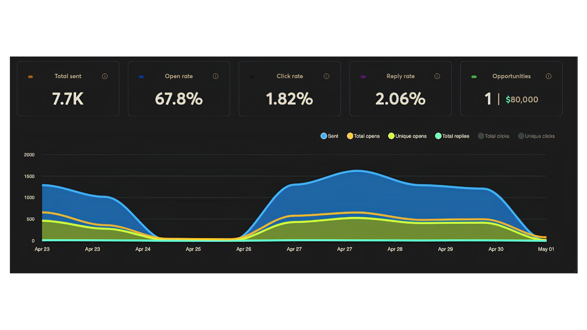 Instantly campaign performance dashboard