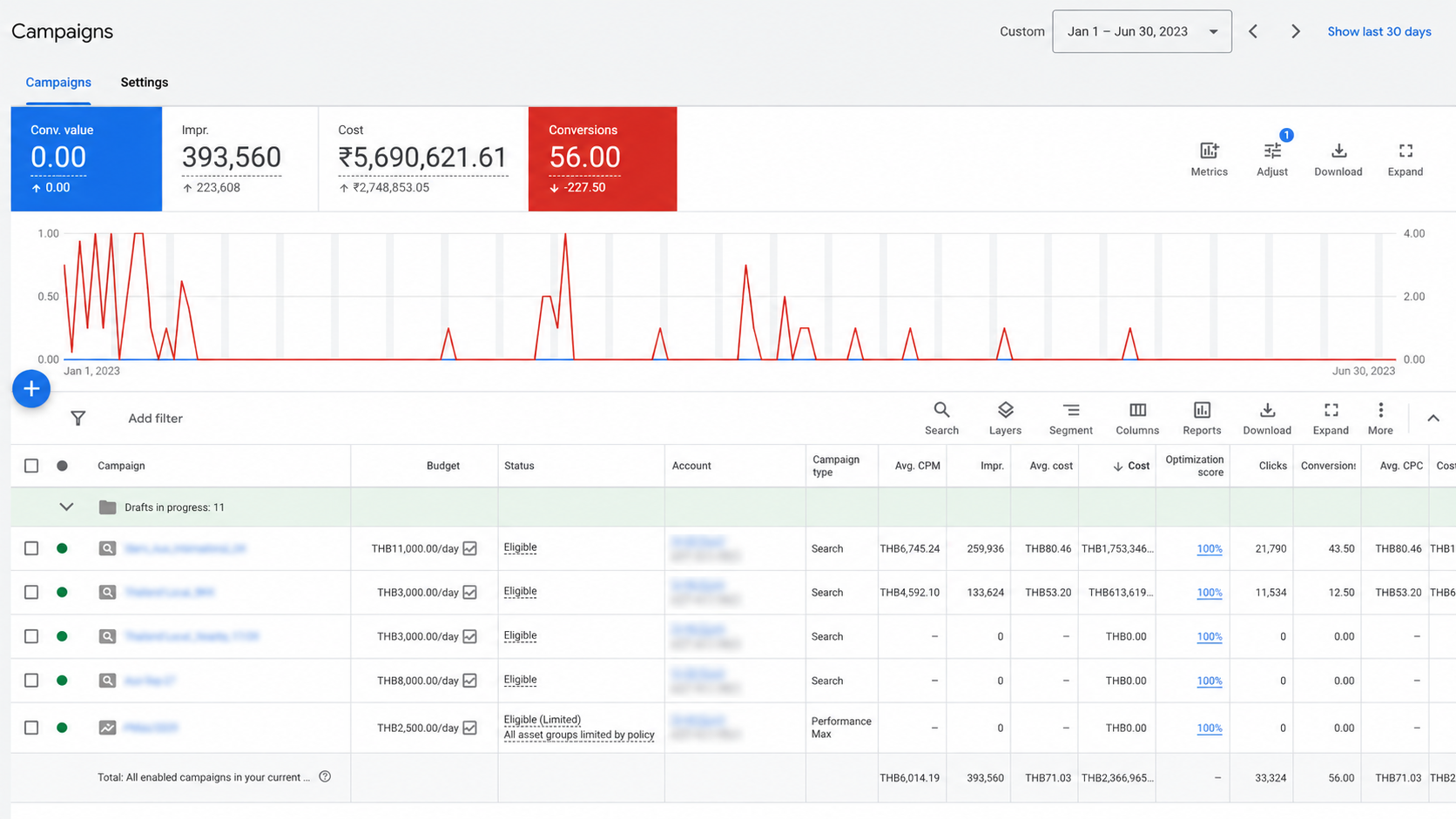 Google Ads account overview for the dental clinic