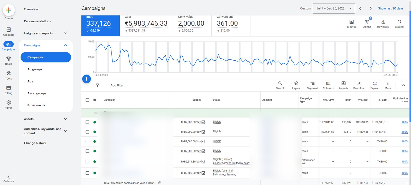 Google Ads campaign performance for July to December 2023